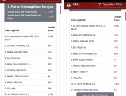 “Caleg DPRD Kota Surabaya dari PKB, H. Fatchul Muid Kaget Suaranya Hilang Dalam Hitungan Jam ?!”