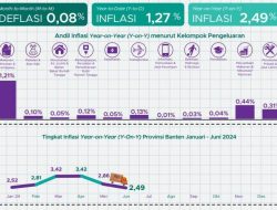 Bulan Juni 2024, Inflasi Provinsi Banten Terkendali di Angka 2,49 Persen Dibandingkan Bulan Mei Mencapai 2,86%